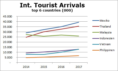 internationaler Tourismus